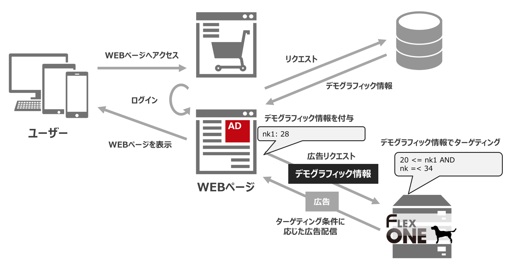 デモグラ情報を利用した広告配信
