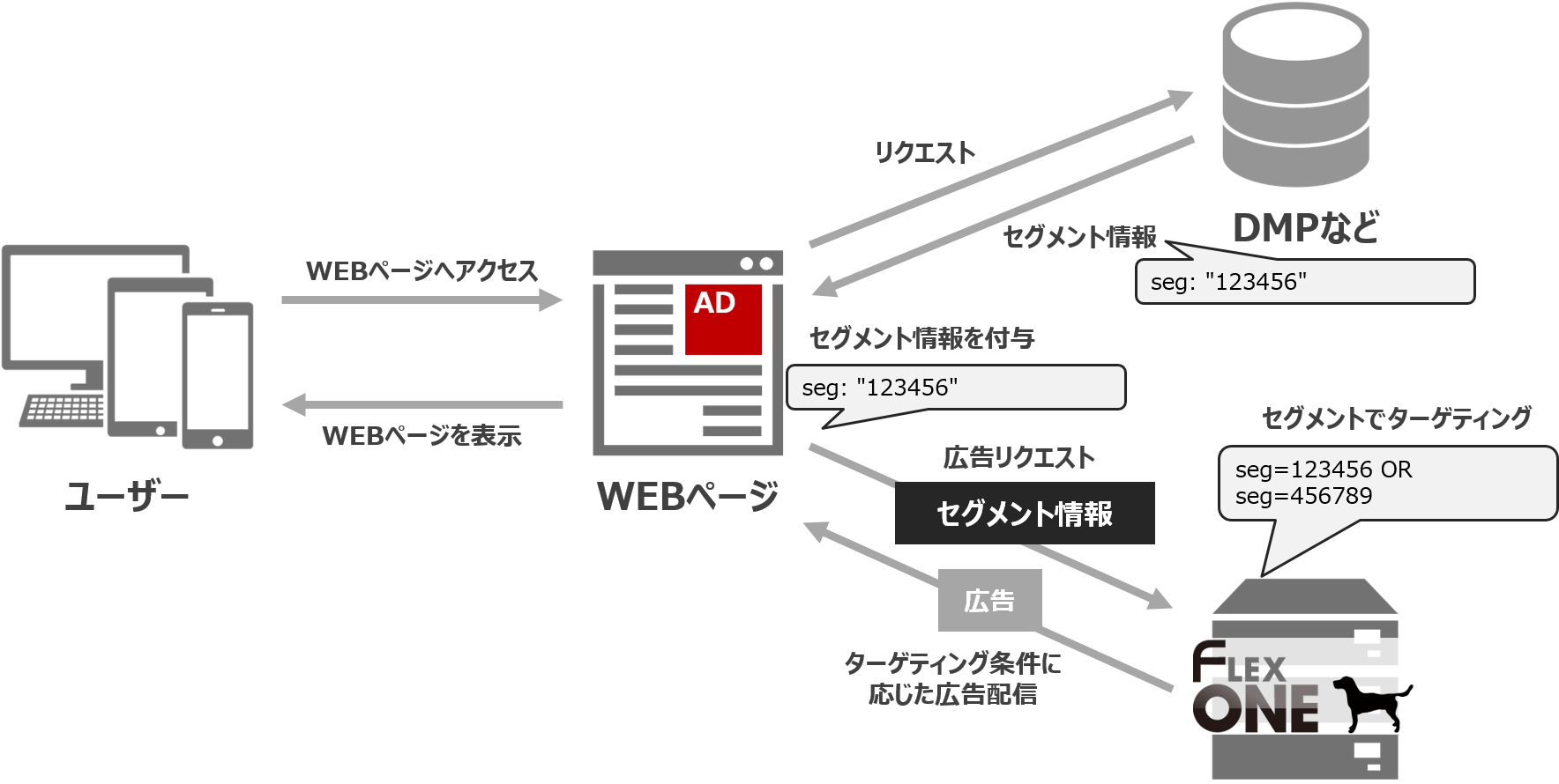 DMP連携による広告配信