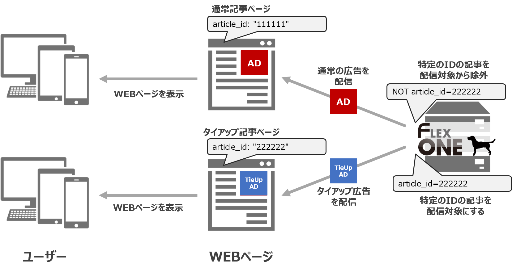 特定記事への広告配信除外