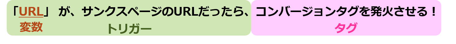 GTMの3要素
