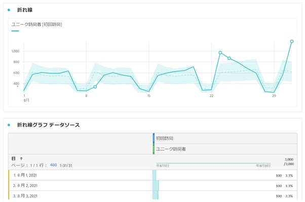 データソースを非表示にし、グラフのみを表示する方法