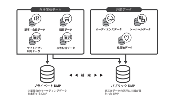プライベートDMPとパブリックDMP