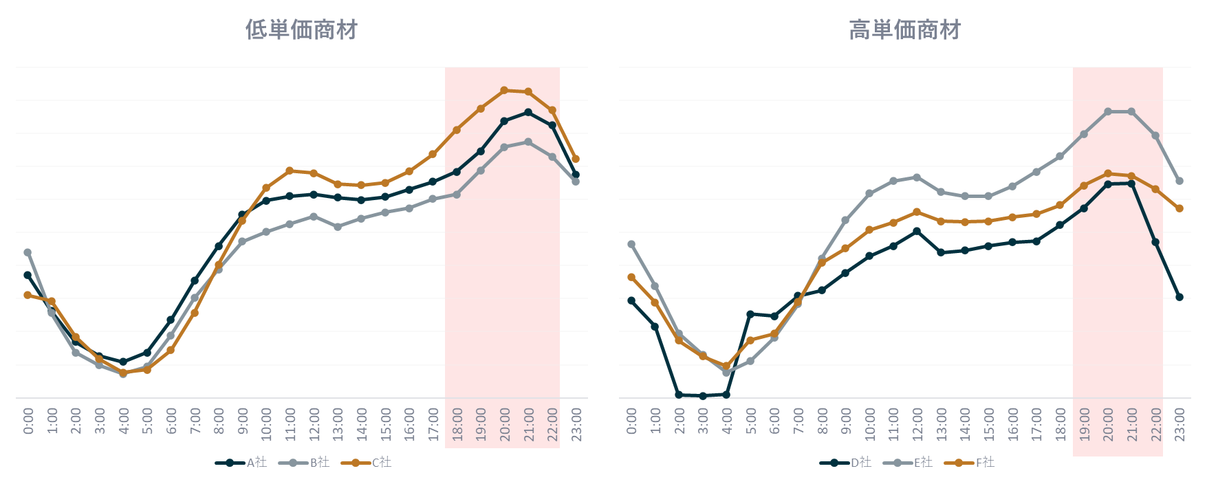 commerceflow-時間帯広告効果
