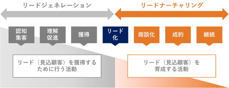 BtoBマーケティングのフェーズ
