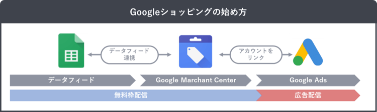Googleショッピングの始め方