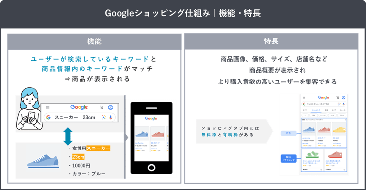Google ショッピングの仕組み