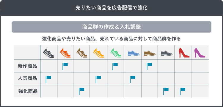 売上への寄与が見込める商品の露出を強化する