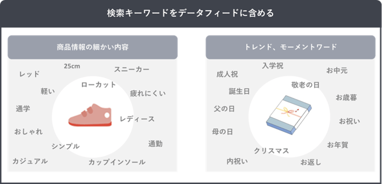 トレンドモーメントワードをインプットする