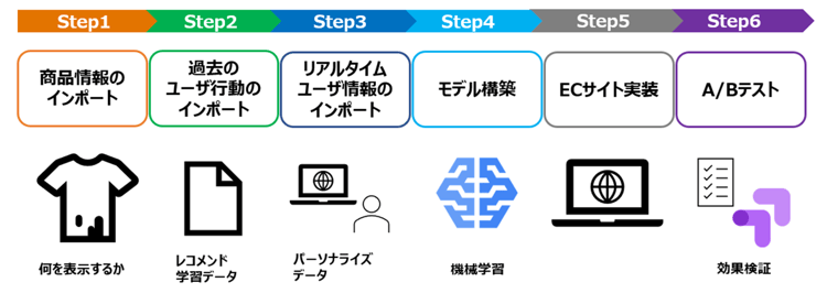 Recommendations AI の導入ステップ