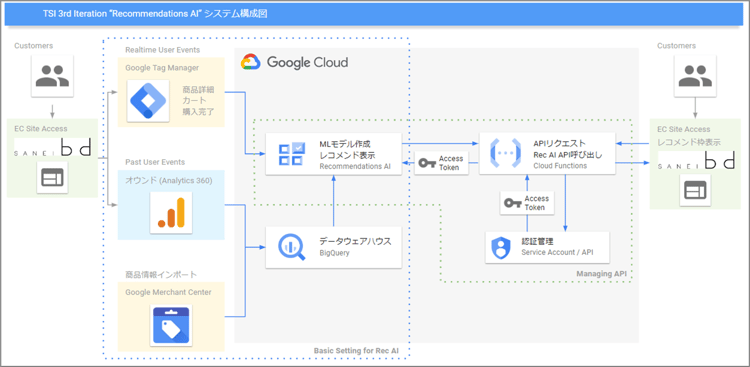 Recommendations AIシステム構成図