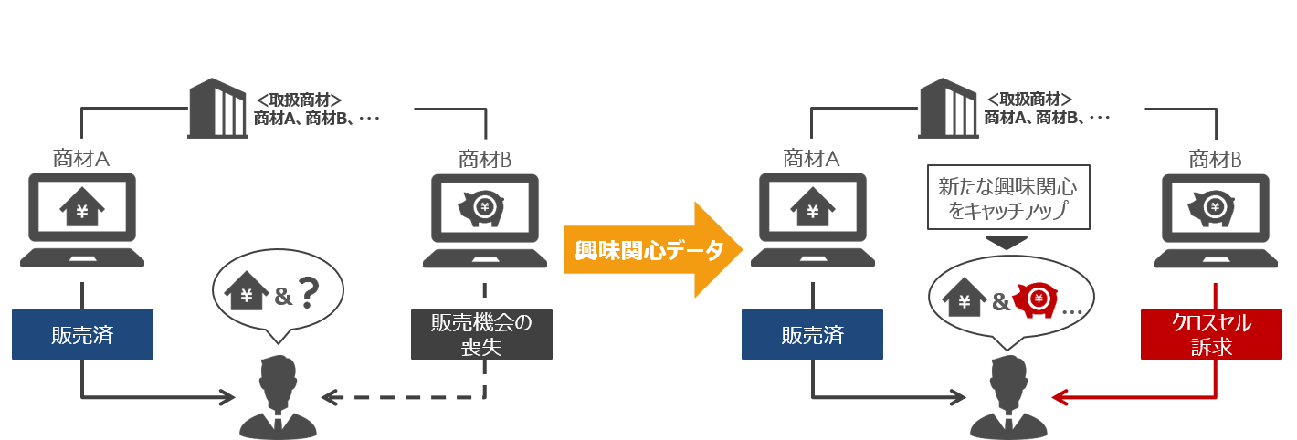 ユースケース① - 興味関心データ:クロスセル活用 -