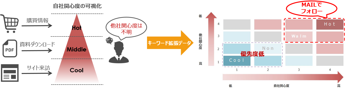 ユースケース② - キーワード拡張データ:離反防止活用 -