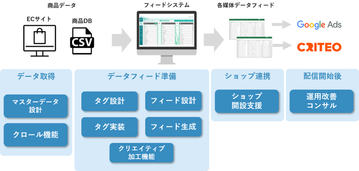 DACでは、ダイナミック広告の出稿にあたり、トータルでのサポートサービスを提供しています
