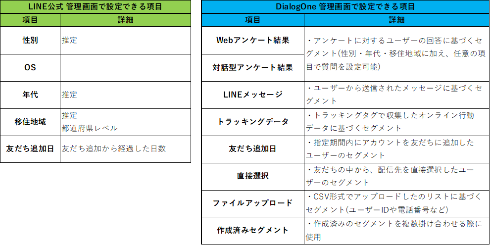 LINEの基本機能とDialogOne®で利用できるセグメントの違い