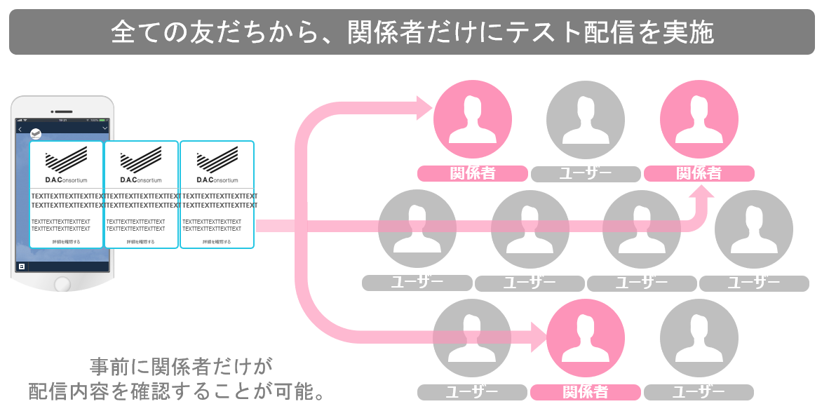 直接選択(関係者だけを選んで配信)