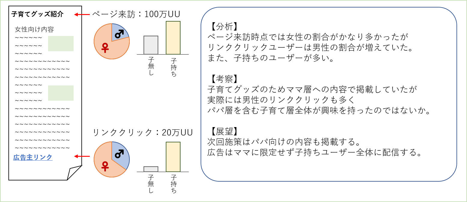 イベント計測データの具体的な活用について