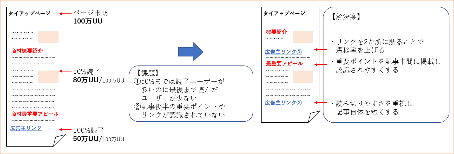 イベント計測データの具体的な活用について