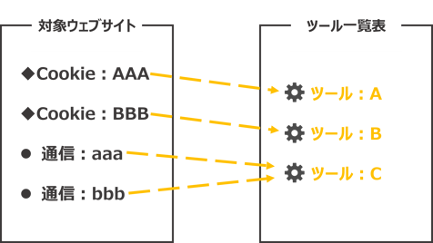 外部送信を行っているツールと情報の一覧化のイメージ図
