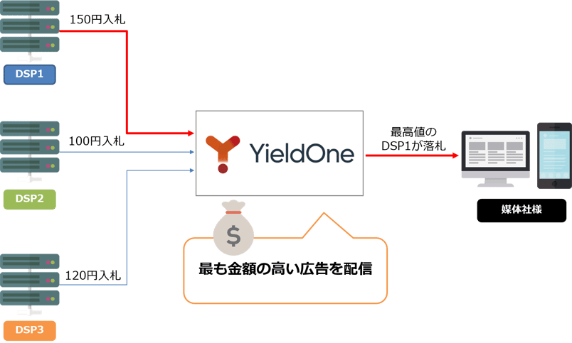 SSP「YieldOne®」の広告枠価値の最大化イメージ