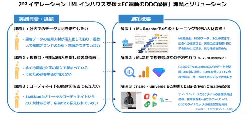「MLインハウス支援×EC連動のDDC配信」課題とソリューション