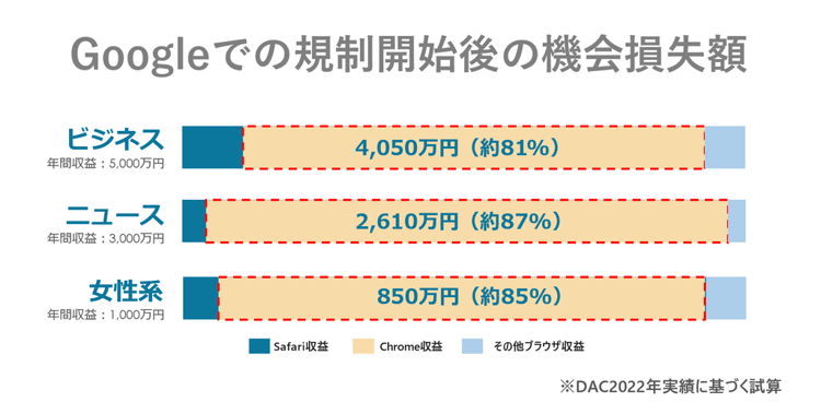 ポストクッキー対策はどんな種類がある?_Googleでの規制開始後の機会損失額