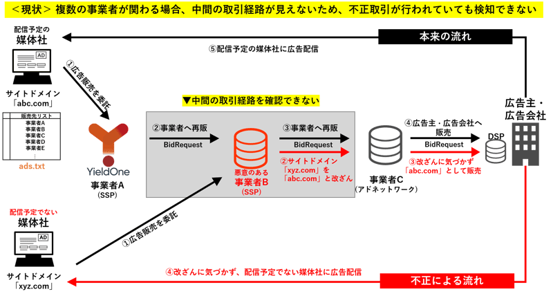 「ads.txt」登場背景と目的