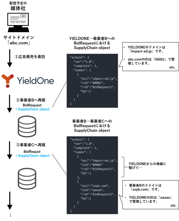 「SupplyChain object」とは?