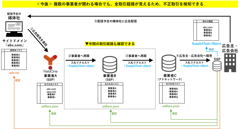 「SupplyChain object」と「Sellers.json」で明確になったサプライチェーンの全容