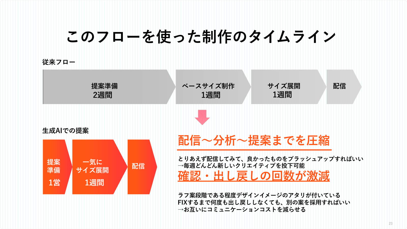 “人を動かす”マーケティングに、AIはどう共創するかー生成 AI と変える、戦略とクリエイティブの革新ー画像5