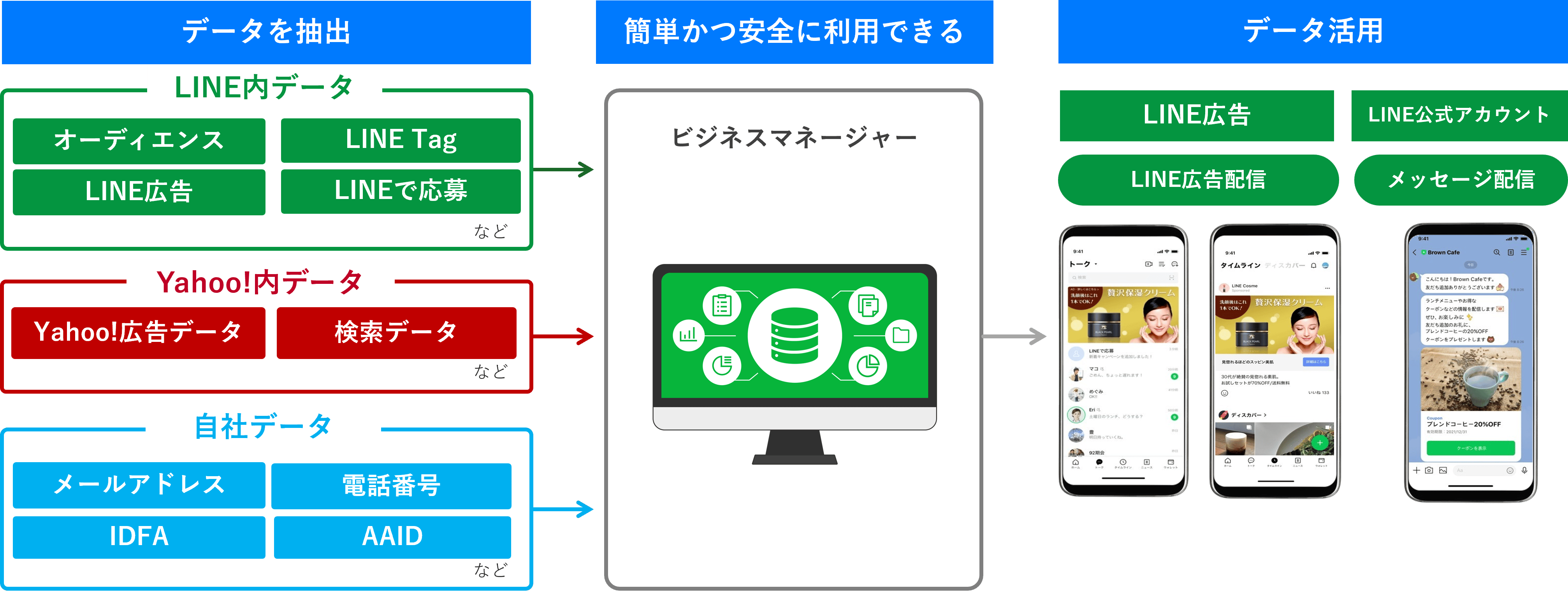「ビジネスマネージャー」×DialogOne®連携で進化する顧客エンゲージメント_4