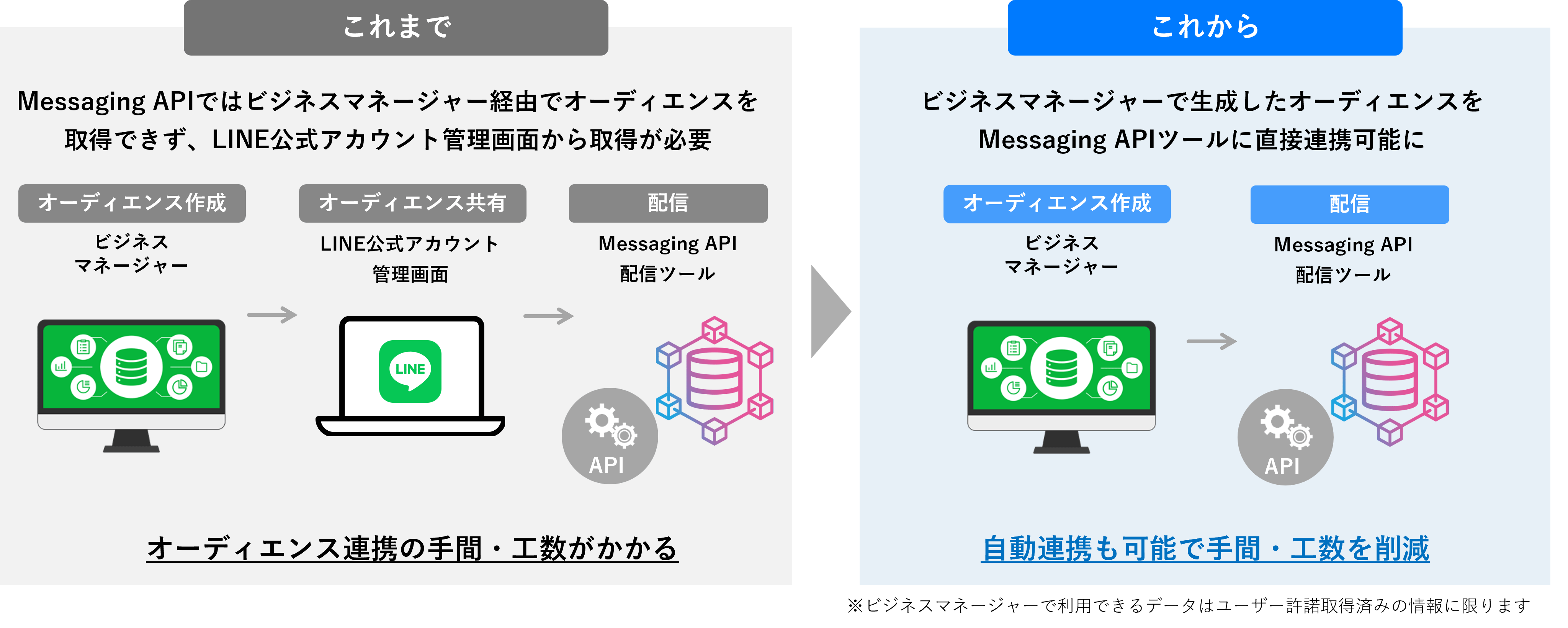 「ビジネスマネージャー」×DialogOne®連携で進化する顧客エンゲージメント_6