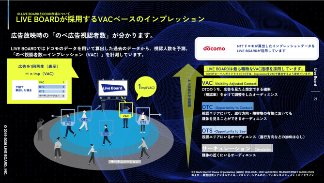 図3_デジタル広告×DOOHで実現する新たな広告戦略 〜データドリブンなDOOHが叶えるリーチ拡張と成果最大化〜