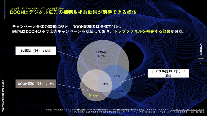 図6_デジタル広告×DOOHで実現する新たな広告戦略 ～データドリブンなDOOHが叶えるリーチ拡張と成果最大化～
