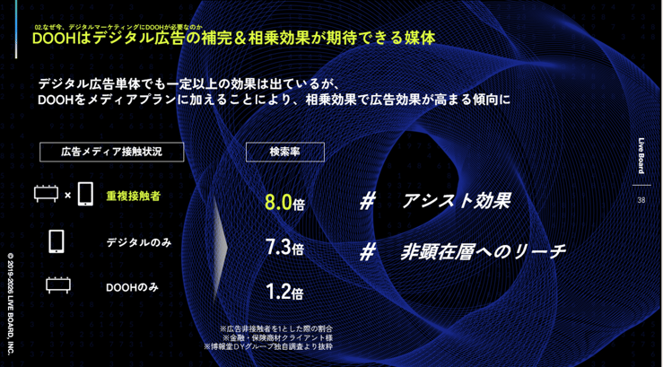 図7_デジタル広告×DOOHで実現する新たな広告戦略 ～データドリブンなDOOHが叶えるリーチ拡張と成果最大化～