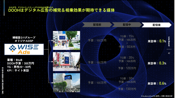 図8_デジタル広告×DOOHで実現する新たな広告戦略 〜データドリブンなDOOHが叶えるリーチ拡張と成果最大化〜