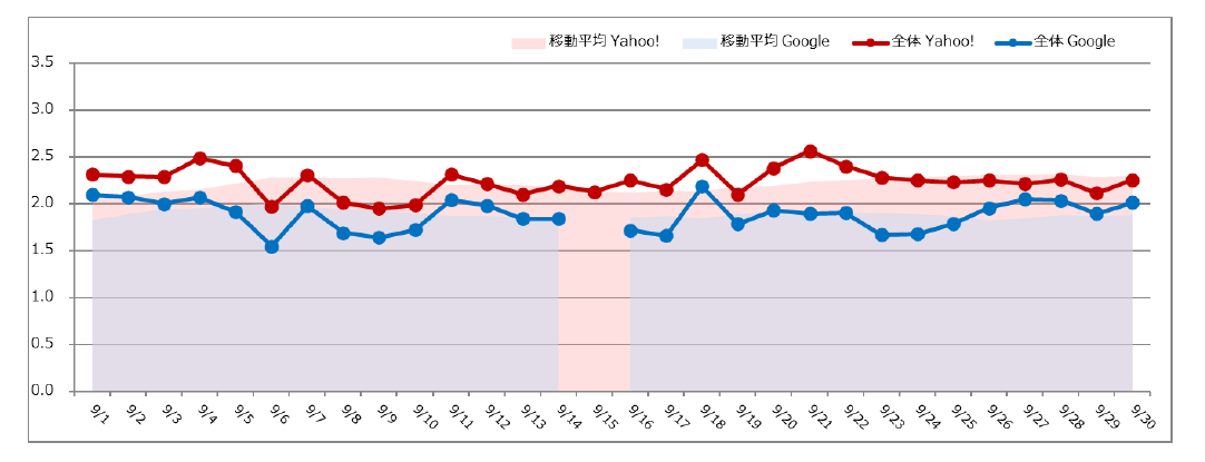 検索エンジン順位変動と動向(2025年9月)_1