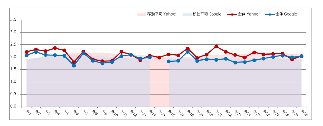 検索エンジン順位変動と動向(2025年9月)_2