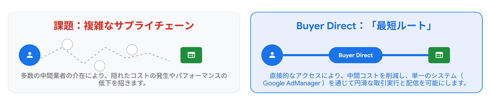 01_広告配信の“経路”を見直す時代へ。Google「Buyer Direct」が実現する透明性と高純度なデータ連携