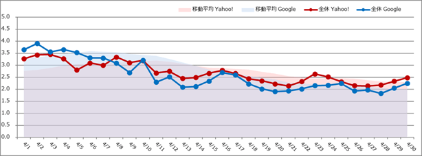 01_検索エンジン順位変動と動向(2026年4月)