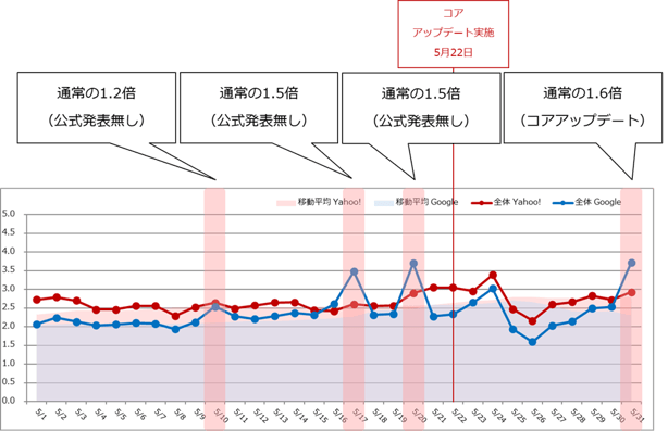 01_検索エンジン順位変動と動向(2026年5月)