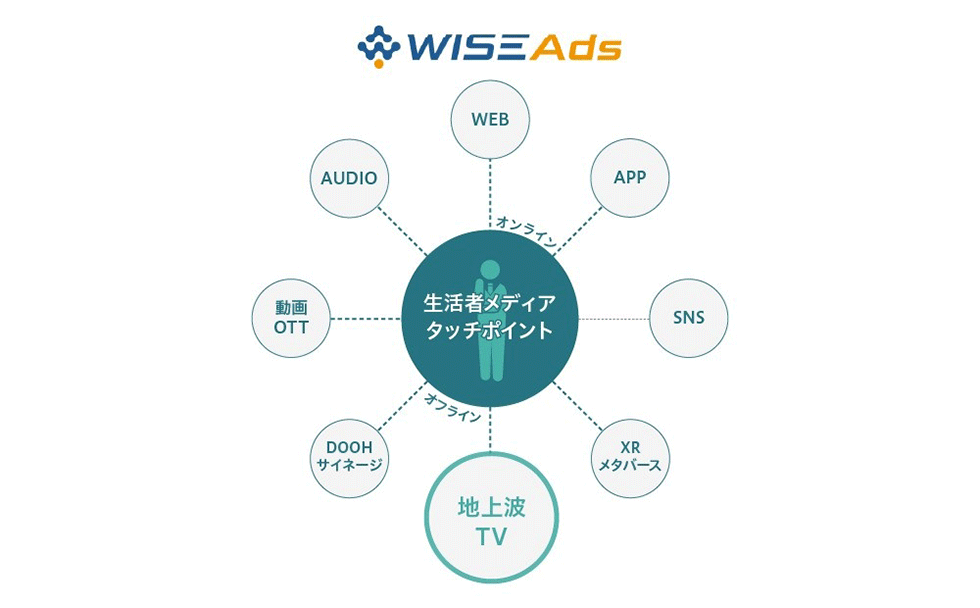 02-2.流入単価を22%改善 ビースタイルグループが証明した運用型テレビCMの効果