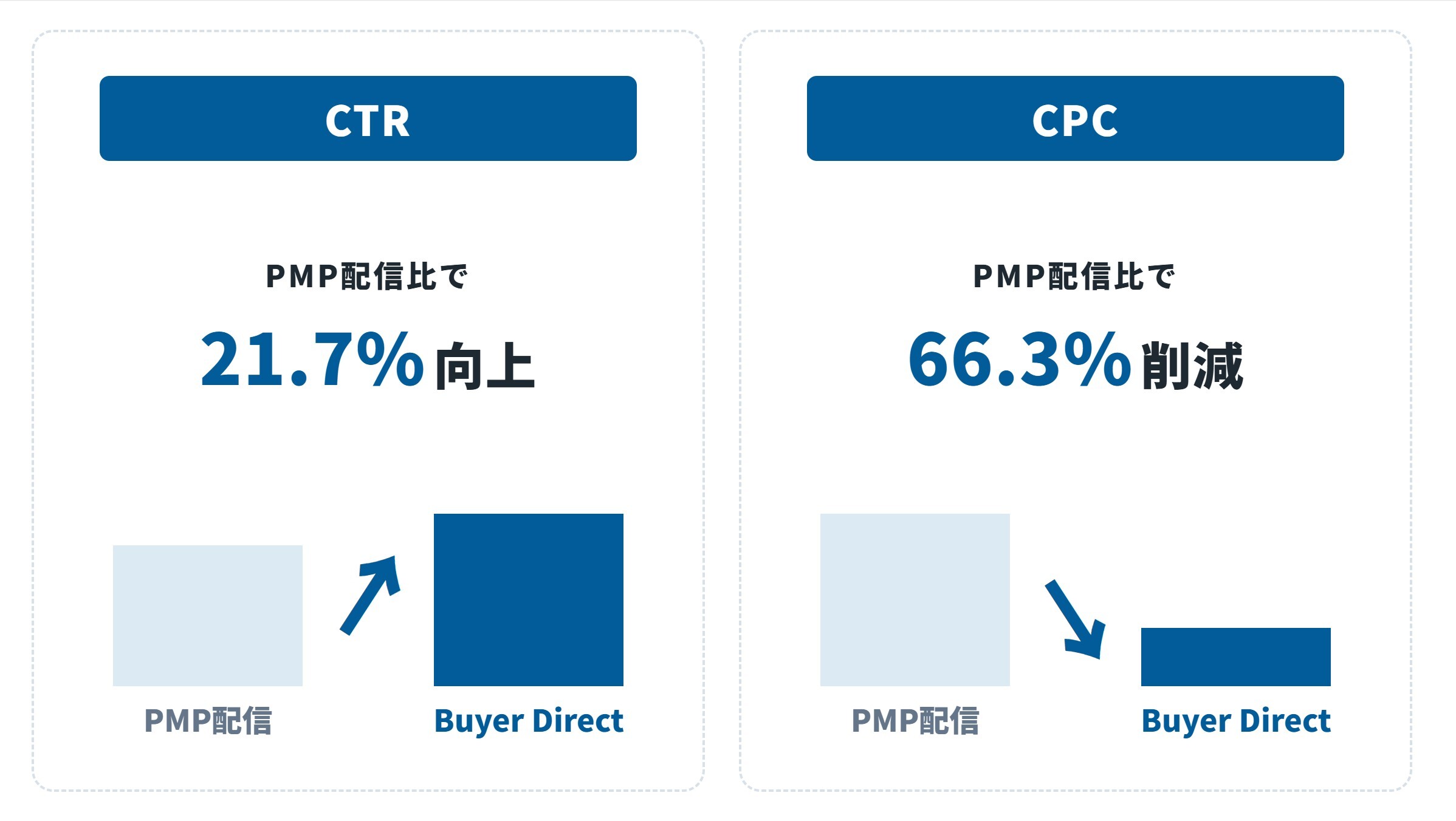 02_広告配信の“経路”を見直す時代へ。Google「Buyer Direct」が実現する透明性と高純度なデータ連携