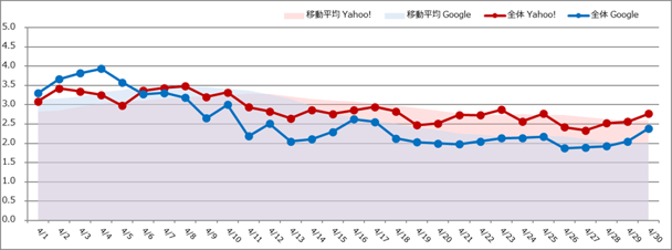 02_検索エンジン順位変動と動向(2026年4月)