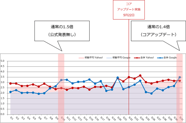 02_検索エンジン順位変動と動向(2026年5月)