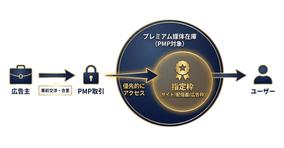 02_PMP配信とRTBホワイトリスト配信の使い分けで、広告効果を最大化する秘訣