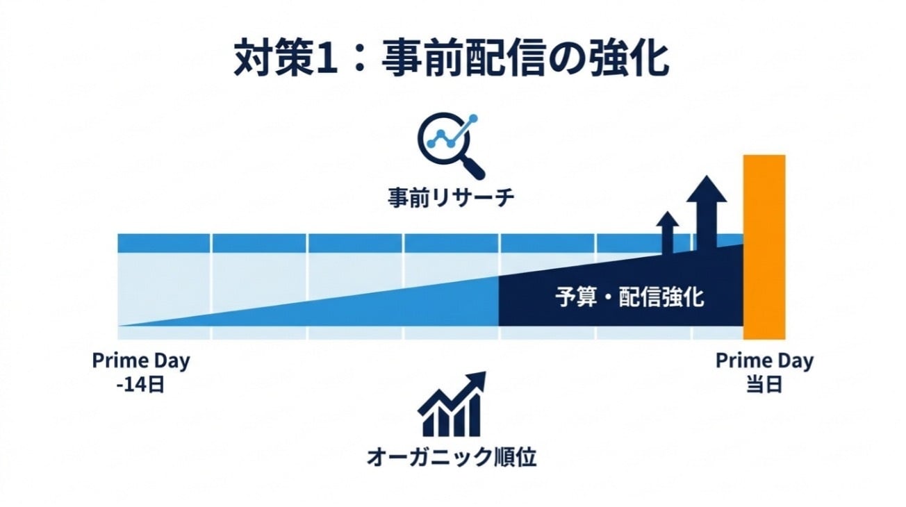 03_【Amazon Prime Day 直前対策ガイド】事前対策がセールを制す!広告運用8つのポイント