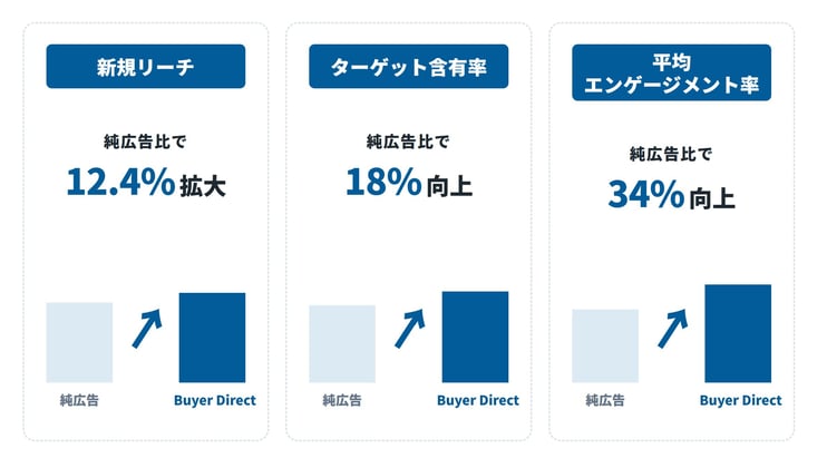 03_広告配信の“経路”を見直す時代へ。Google「Buyer Direct」が実現する透明性と高純度なデータ連携