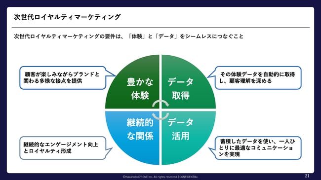 03_顧客体験とデータを「統合」する、次世代ロイヤルティマーケティング 〜LINEミニアプリを武器に、他社を圧倒するパーソナライズ戦略〜