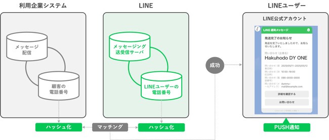 04 _ LINE公式アカウント活用の最前線!アップデートしたLINE通知メッセージ×DialogOne®︎で実現する顧客体験の価値向上【セミナーレポート】