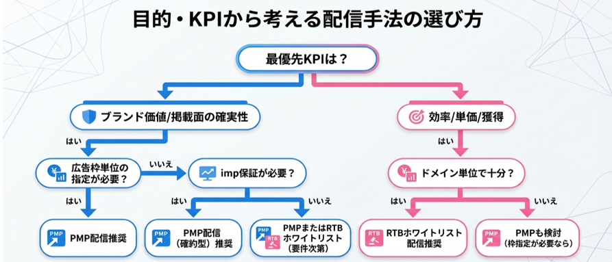 04_PMP配信とRTBホワイトリスト配信の使い分けで、広告効果を最大化する秘訣